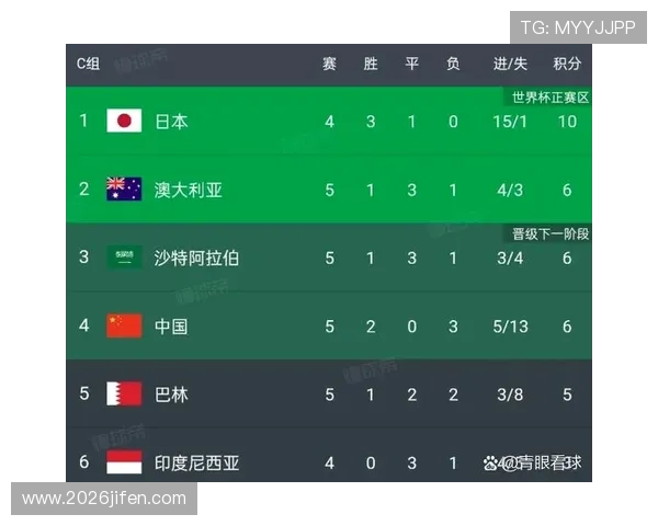 2026年世界杯预选赛积分排名一览表各国队伍最新积分及排名趋势