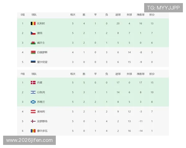 欧洲区足球世界杯预选赛最新积分榜实时更新与排名变化分析